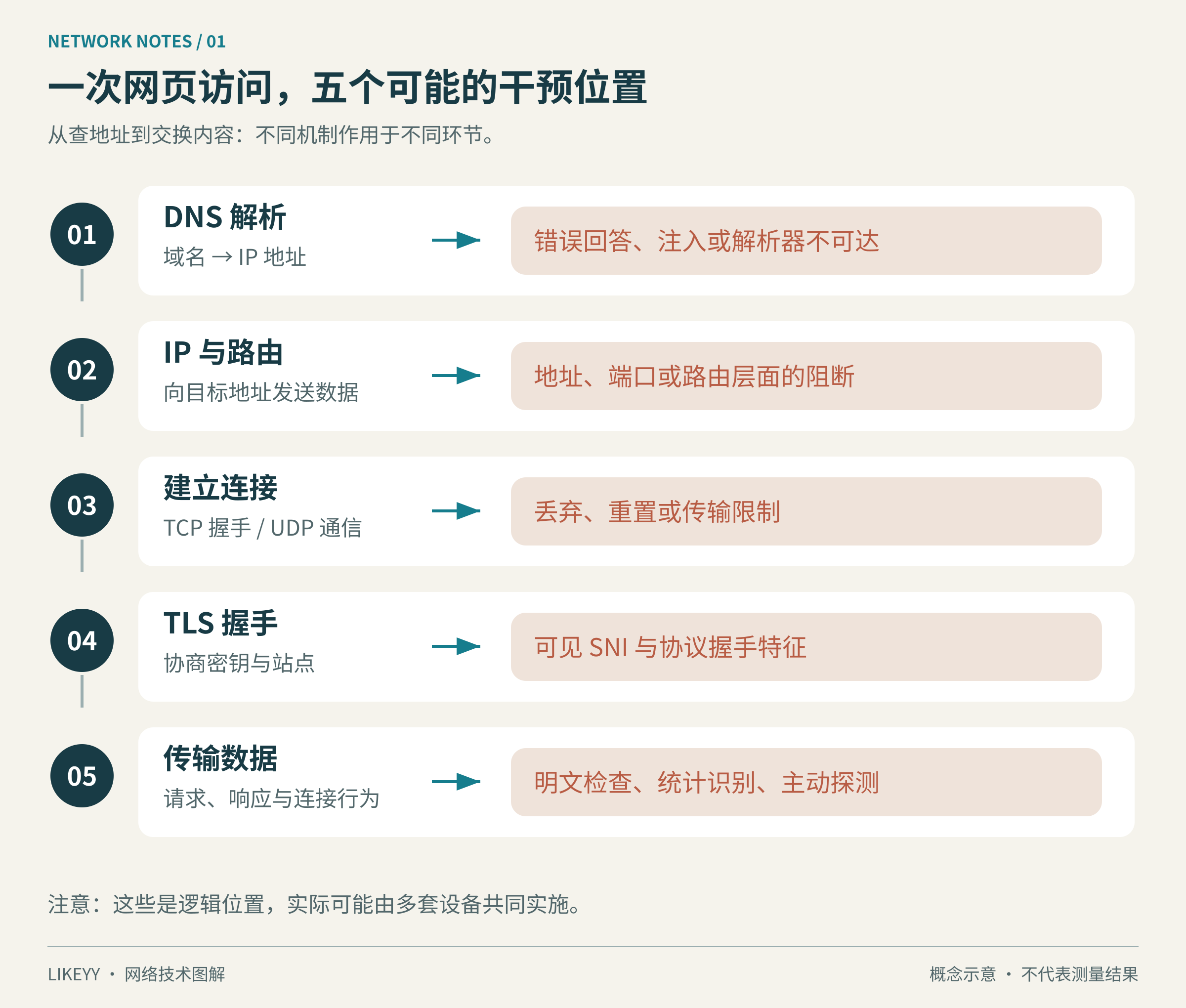 图1:访问网页的五个检查点——解析地址、到达IP、建立连接、TLS握手和传输数据