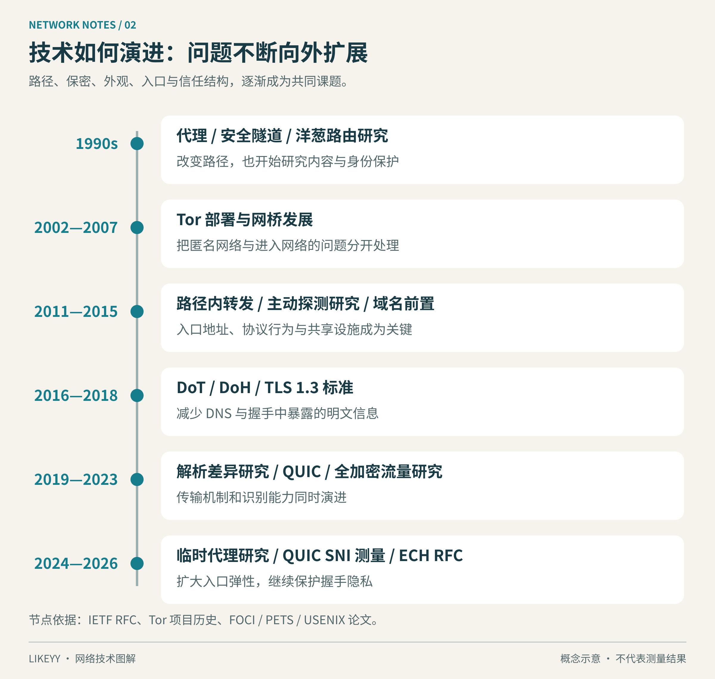 图2:从通用代理、安全隧道到桥接、流量伪装和握手隐私的技术时间线