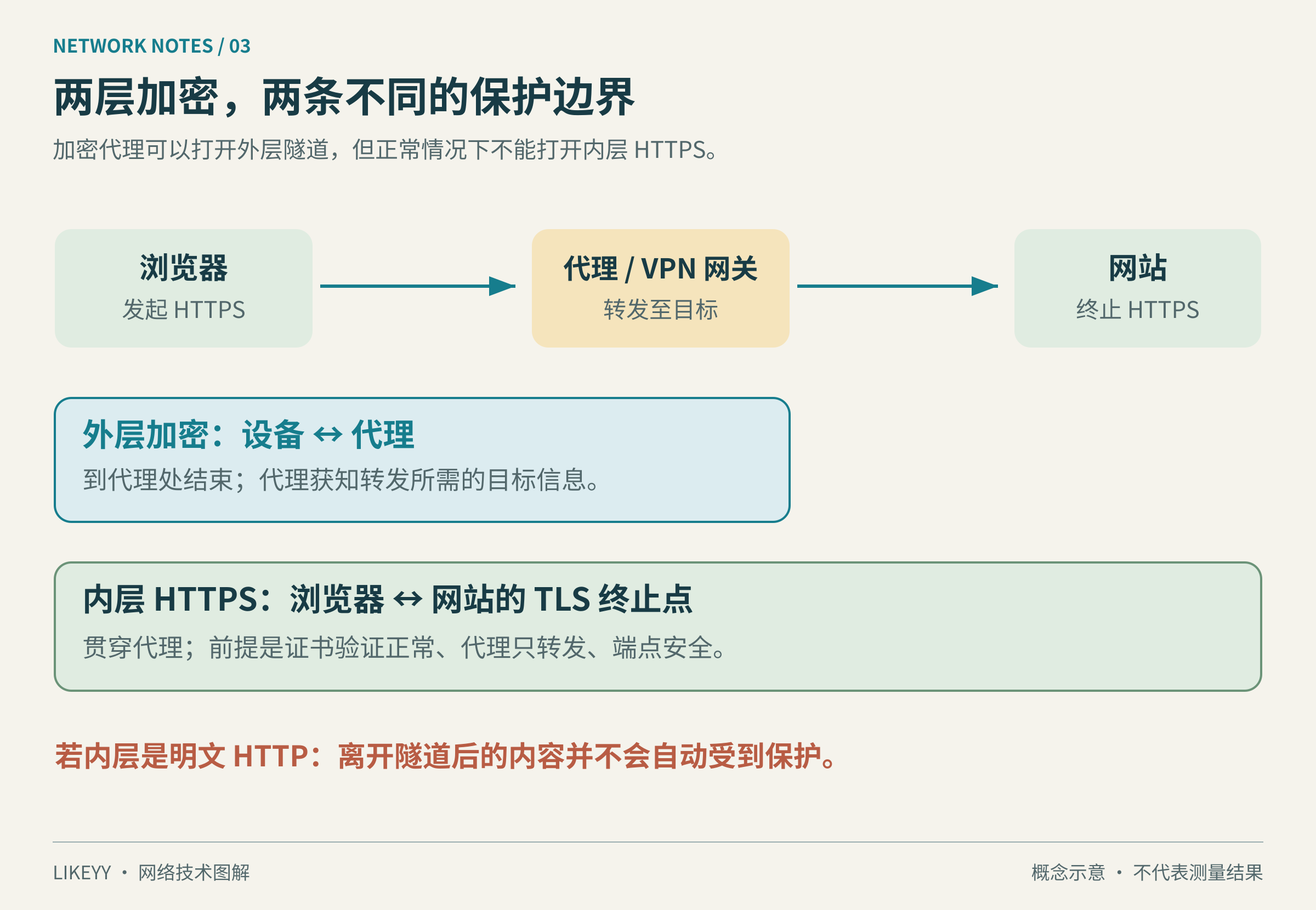 图3:外层隧道在代理处结束,内层HTTPS继续到网站;隧道不自动保护退出后的明文HTTP