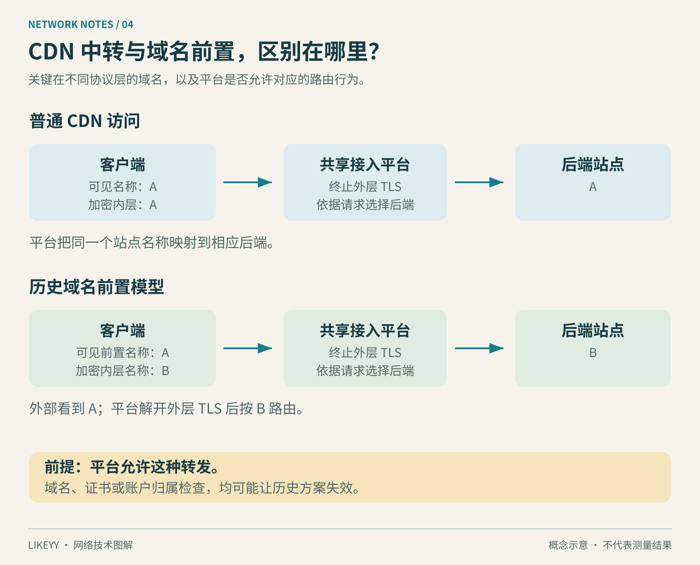 图4:普通CDN访问使用一致的站点名称;历史域名前置利用外层前置域名和加密内层后端域名的差别