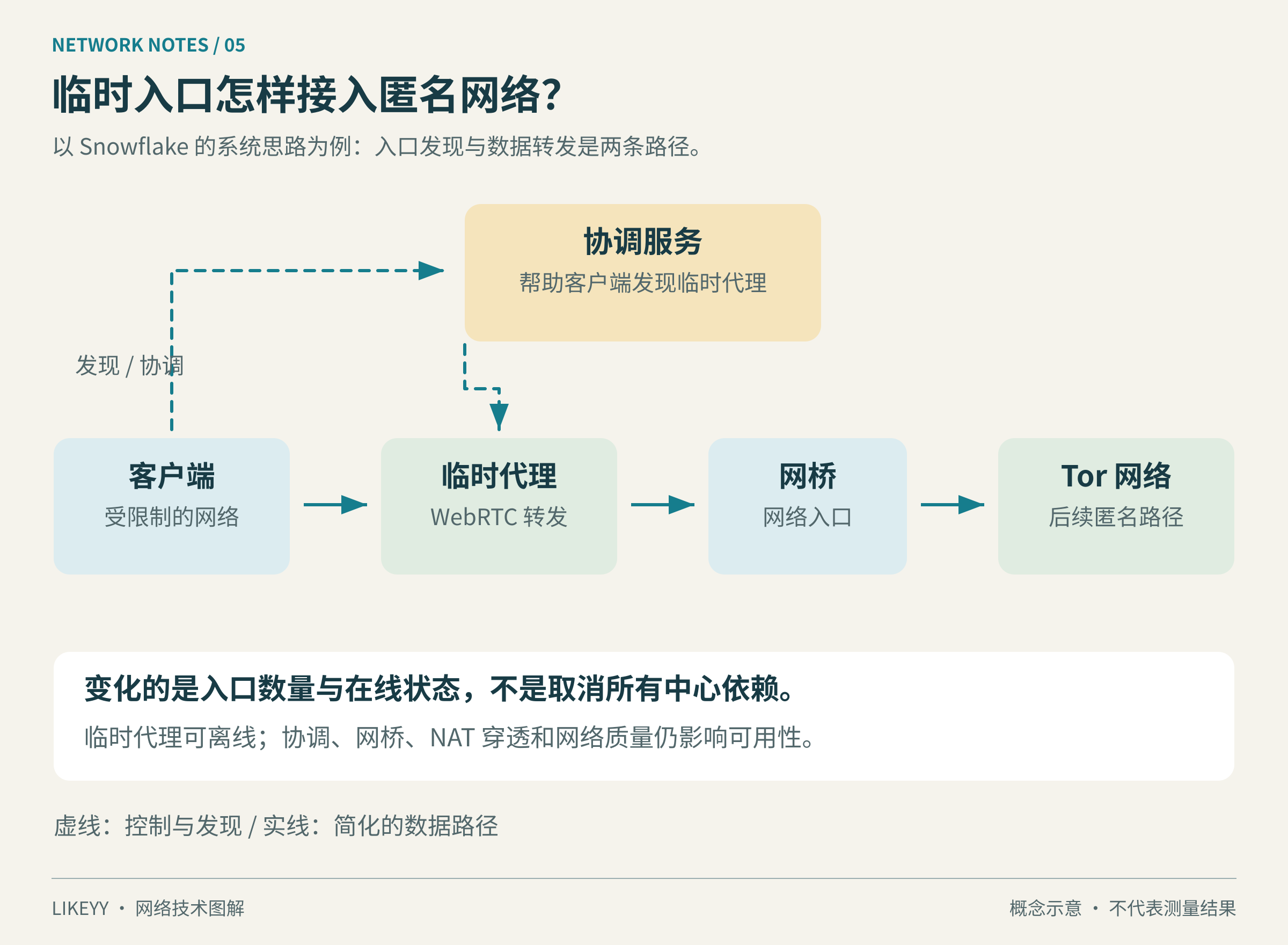 图5:协调服务帮助发现临时代理,临时代理转发至网桥,再进入Tor网络;控制路径与数据路径分开