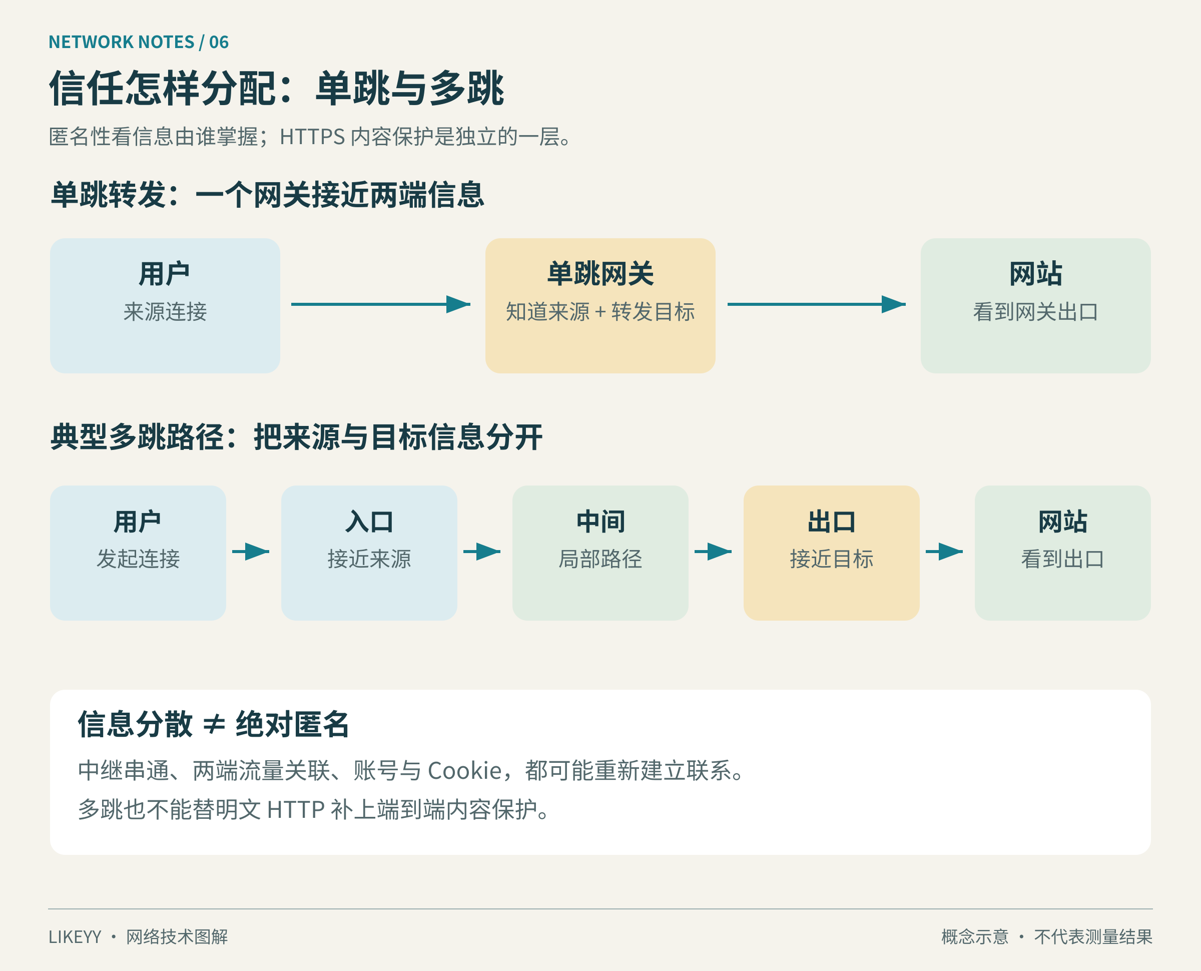 图6:单跳代理集中掌握来源与目标,多跳路径尝试把两端信息分开;HTTPS内容保护独立存在