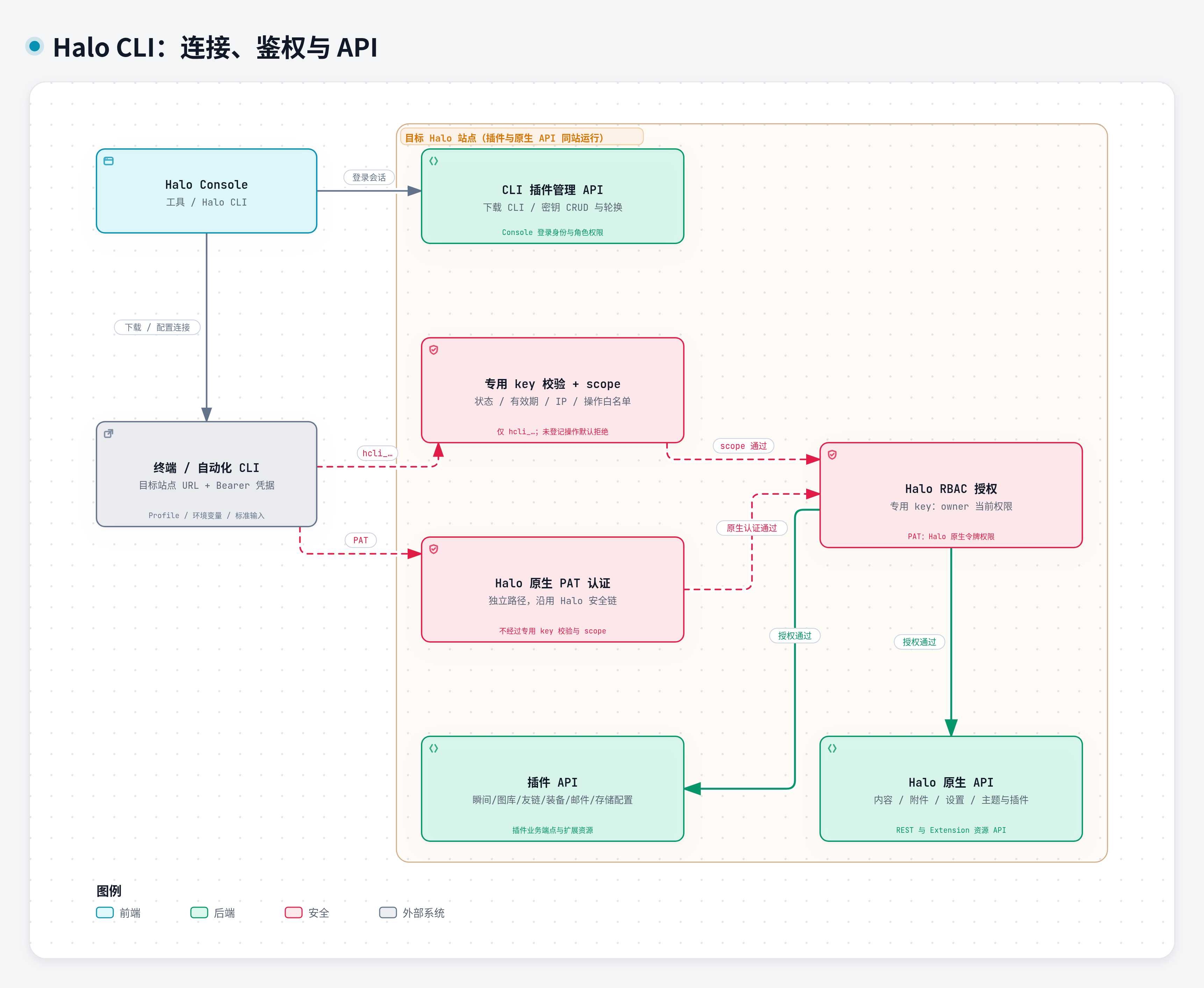 Halo CLI 架构：Console 管理、专用 key 与 PAT 独立鉴权、Halo 原生与插件 API